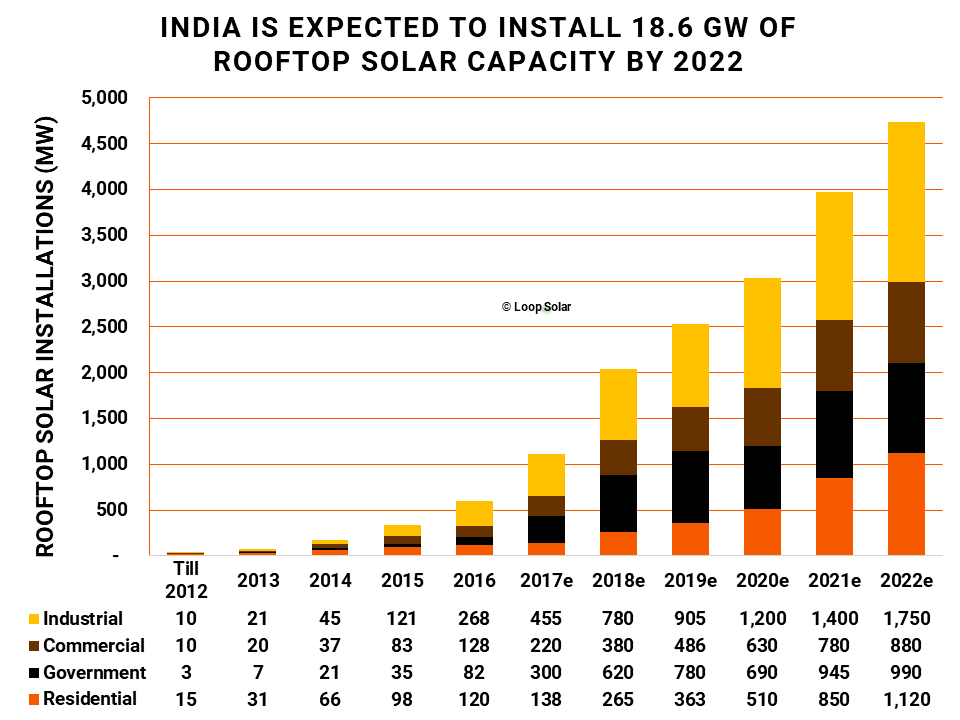 Year-wise rooftop solar market projections for India until 2022