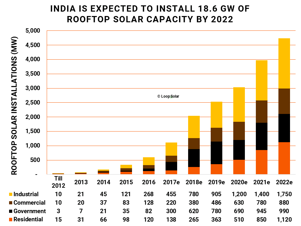 Rooftop Solar Market Projections For India 2022 Loop Solar